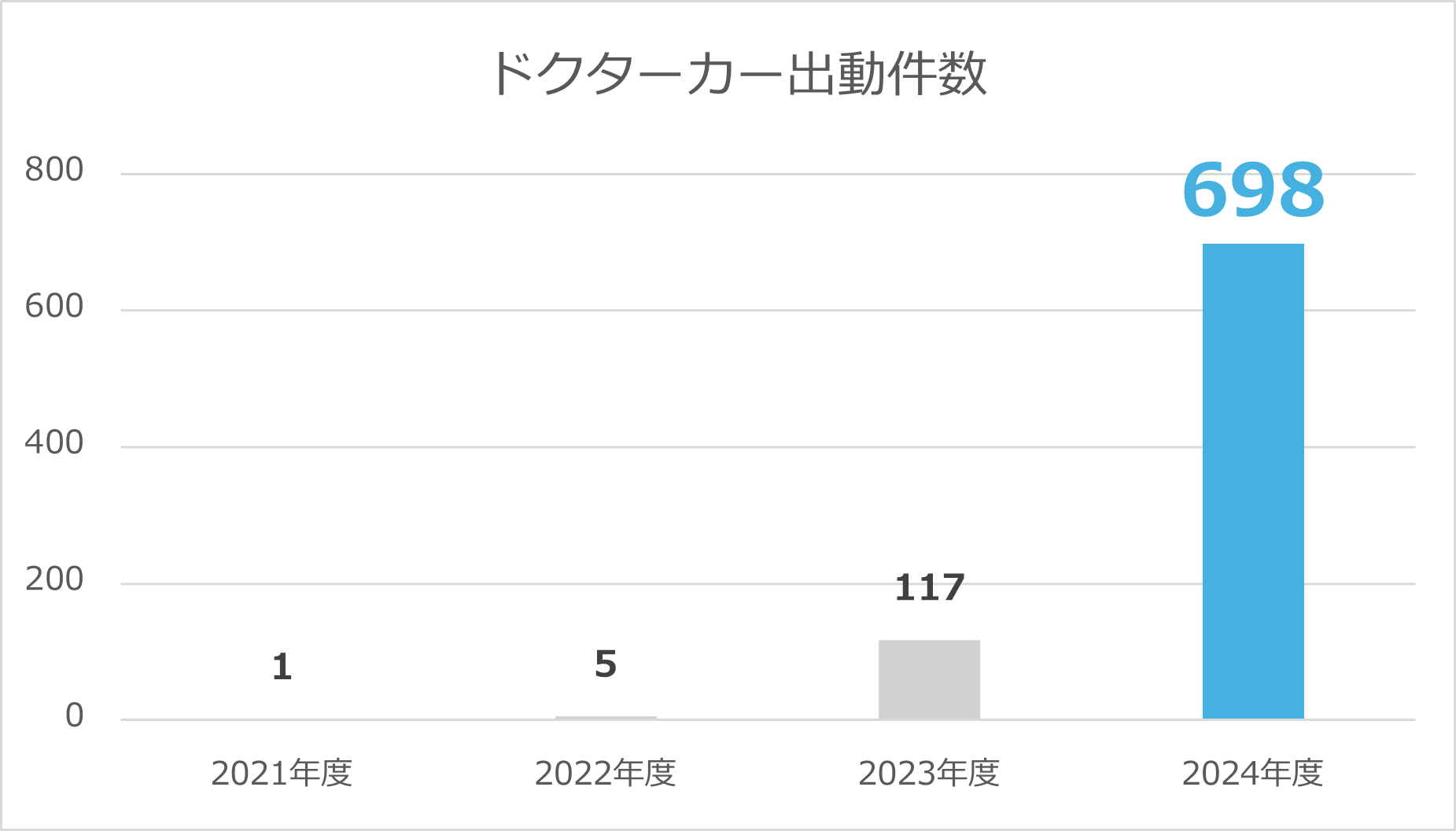 ドクターカー出動件数