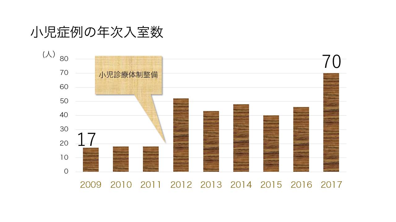 小児症例の年次入室数