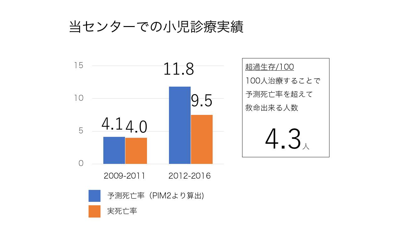 当センターでの小児診療実績