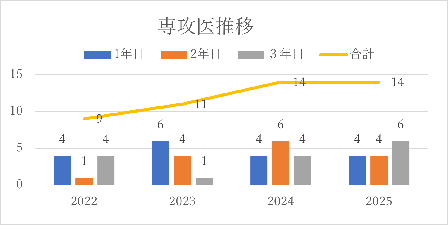 専攻医の推移